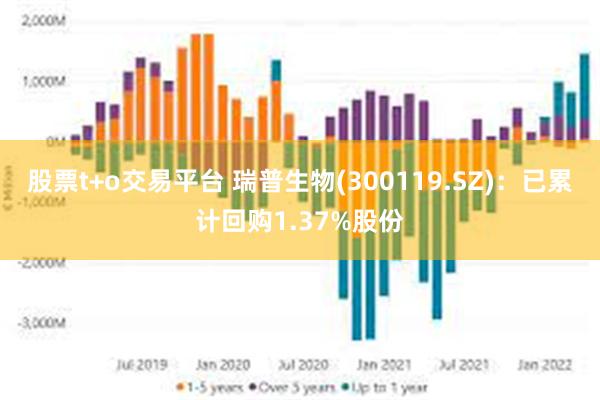股票t+o交易平台 瑞普生物(300119.SZ)：已累计回购1.37%股份
